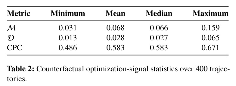 Counterfactual optimization-signal statistics over 400 trajectories (M, D, CPC).
