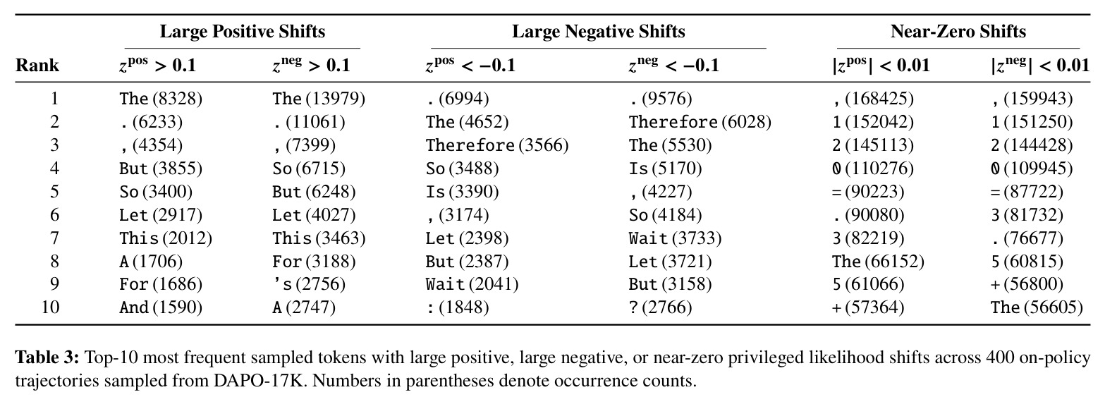 Top-10 most frequent sampled tokens with large positive, large negative, or near-zero privileged likelihood shifts.