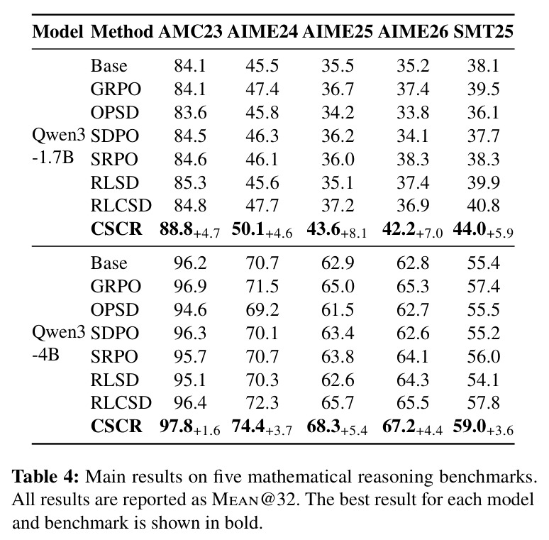Main results on five mathematical reasoning benchmarks (Mean@32).