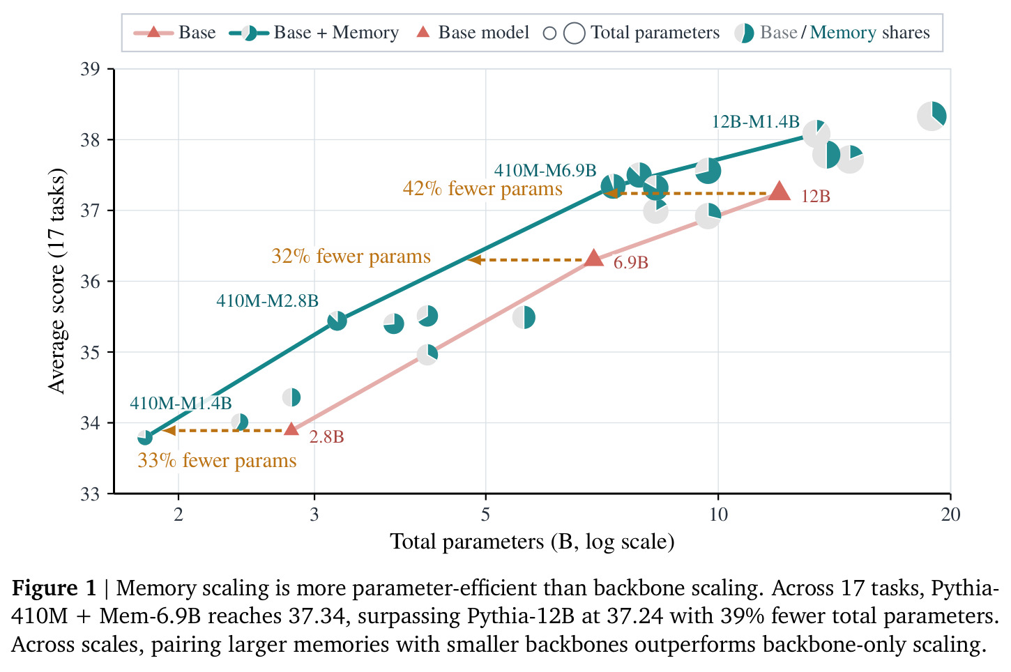 Memory scaling is more parameter-efficient than backbone scaling.