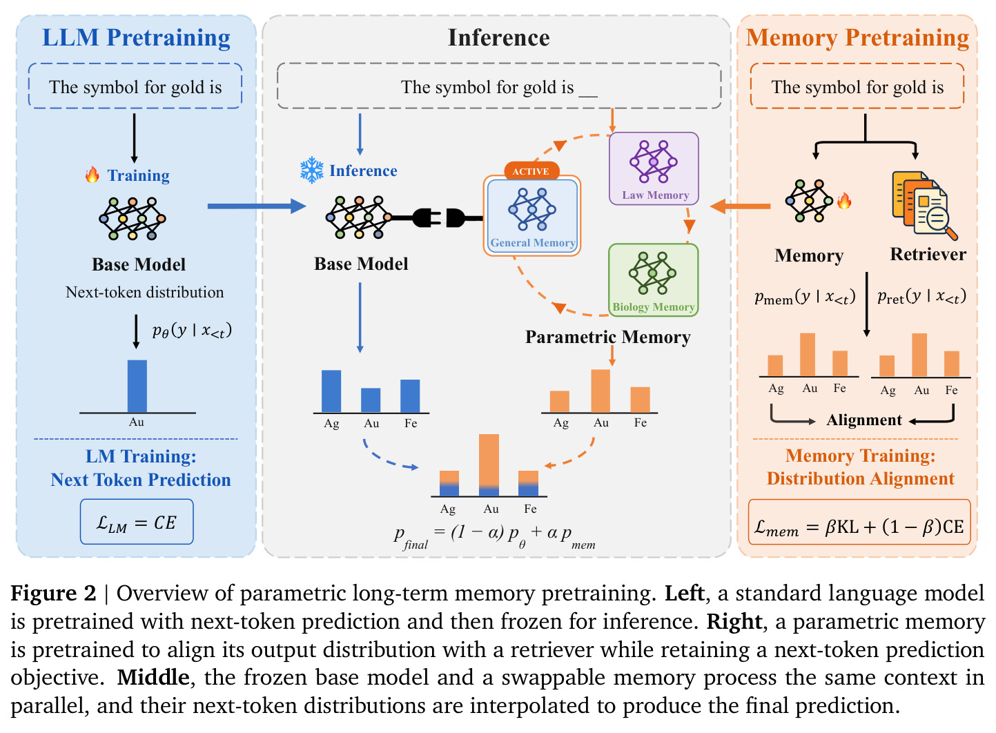 Overview of parametric long-term memory pretraining.