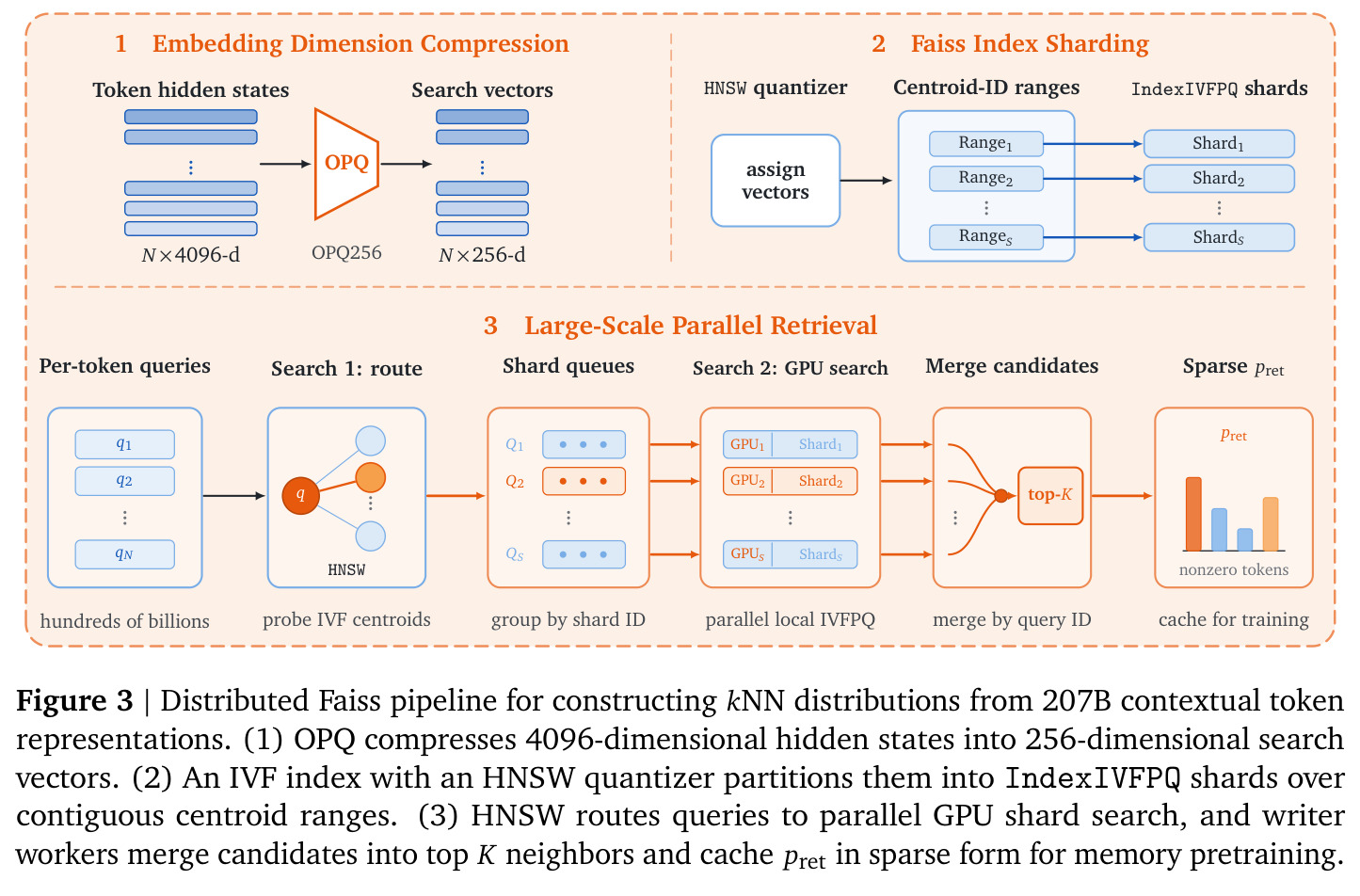 Distributed Faiss pipeline for constructing kNN distributions from 207B contextual token representations.