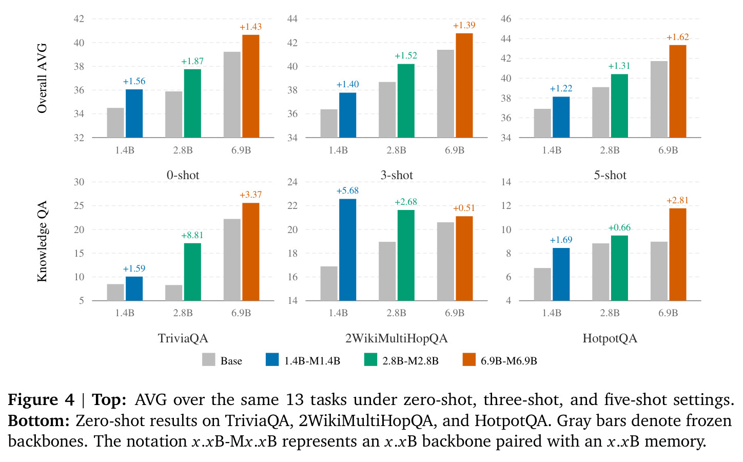 AVG over 13 tasks under 0/3/5-shot, and zero-shot results on TriviaQA, 2WikiMultiHopQA, HotpotQA.