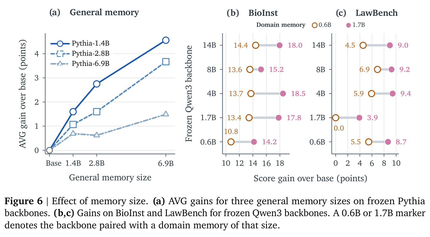 Effect of memory size on general memory and domain memory (BioInst, LawBench).