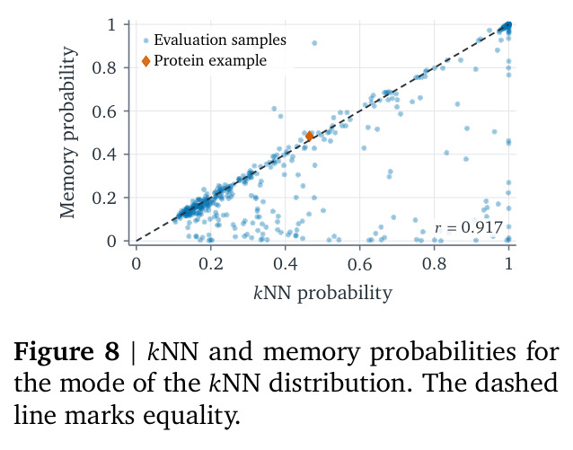 kNN and memory probabilities for the mode of the kNN distribution.