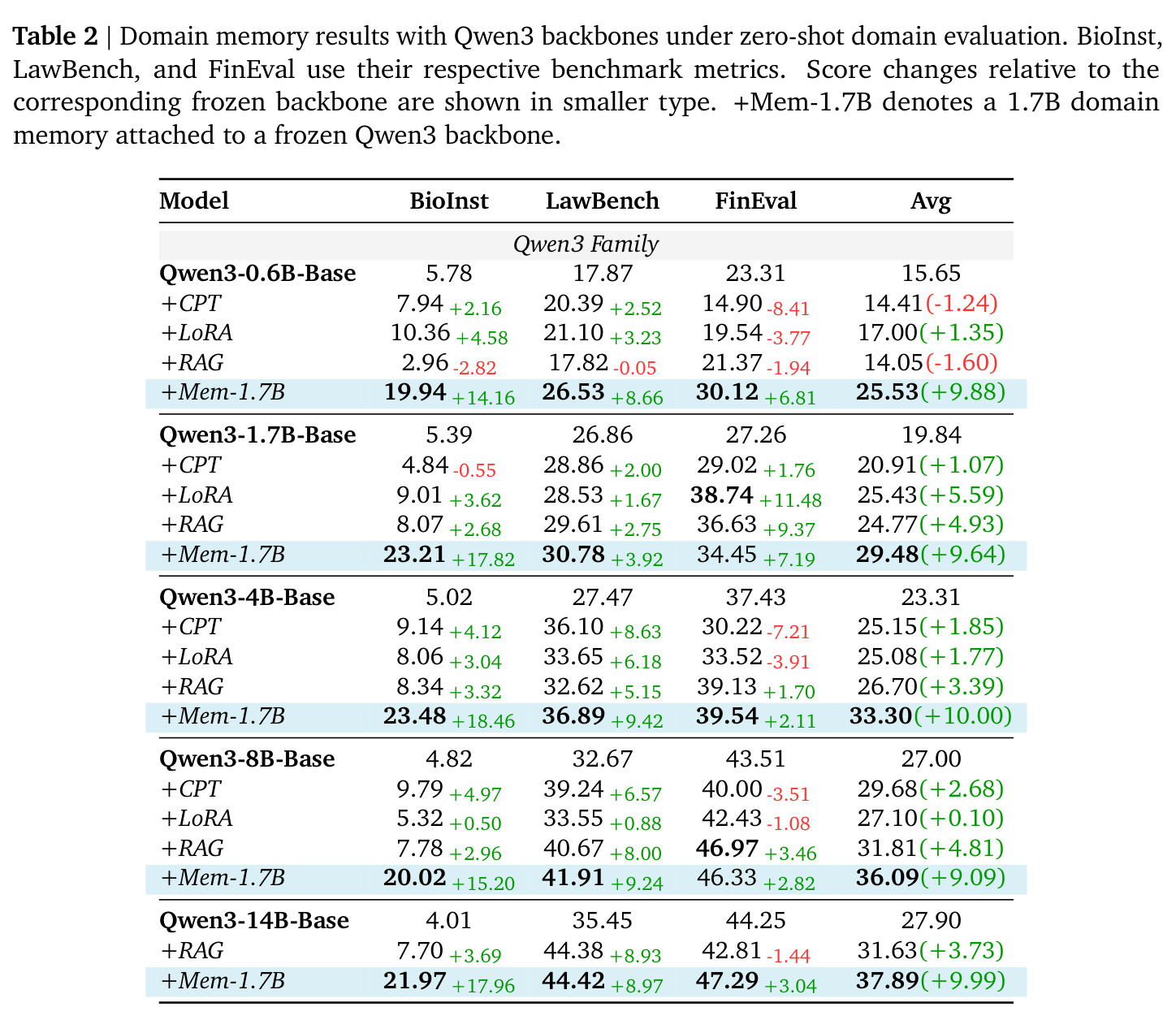 Domain memory results with Qwen3 backbones (BioInst, LawBench, FinEval).