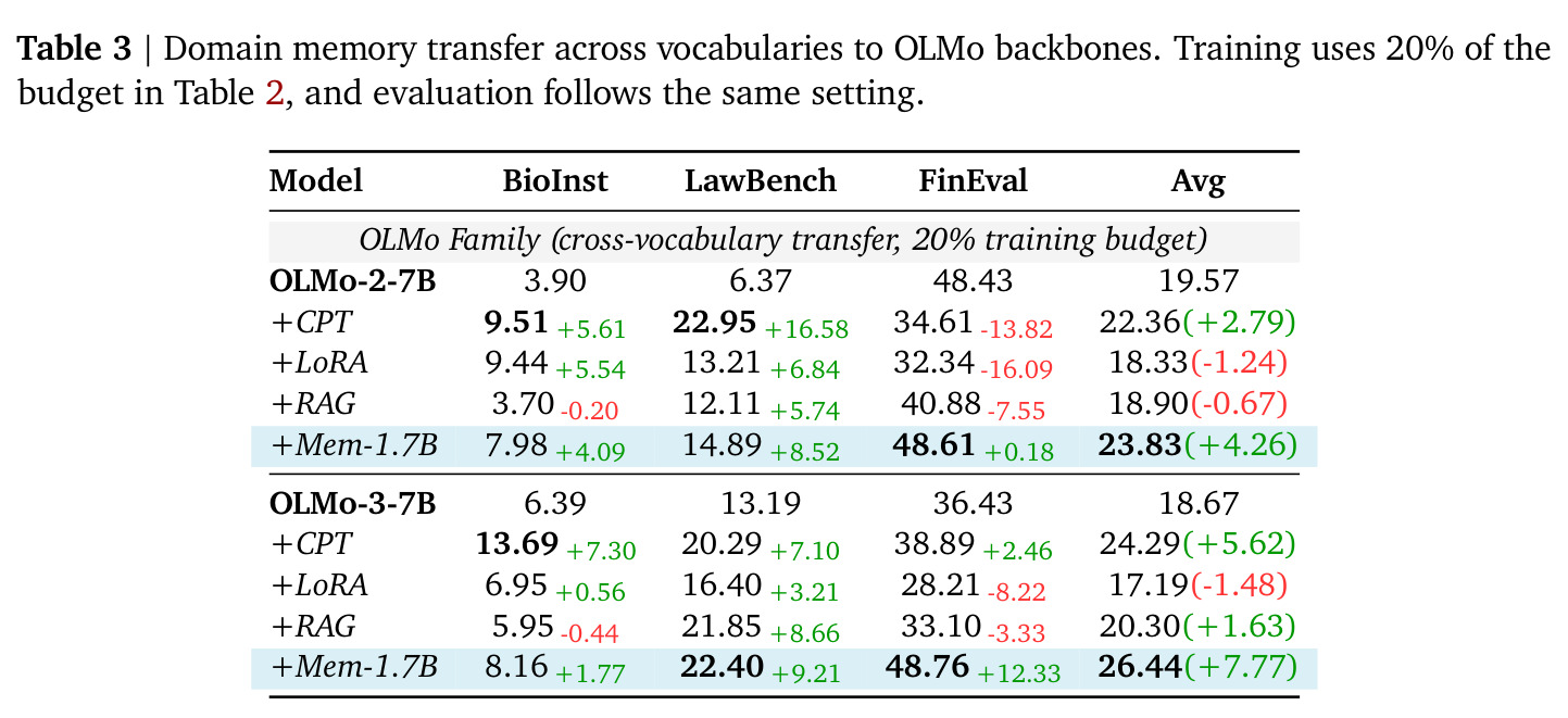 Domain memory transfer across vocabularies to OLMo backbones (20% training budget).