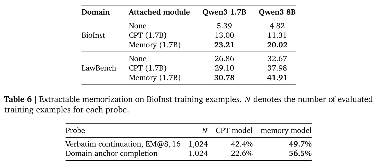 Extractable memorization on BioInst training examples.