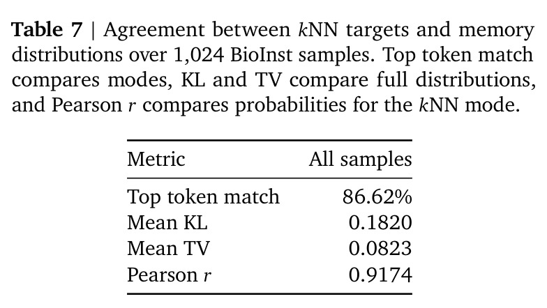Agreement between kNN targets and memory distributions over 1024 BioInst samples.