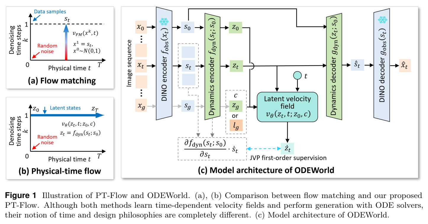 Illustration of PT-Flow and ODEWorld.