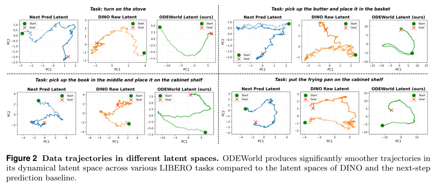Data trajectories in different latent spaces.