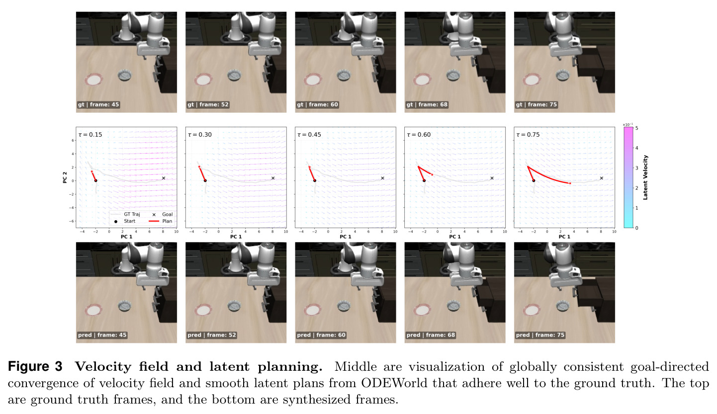 Velocity field and latent planning.
