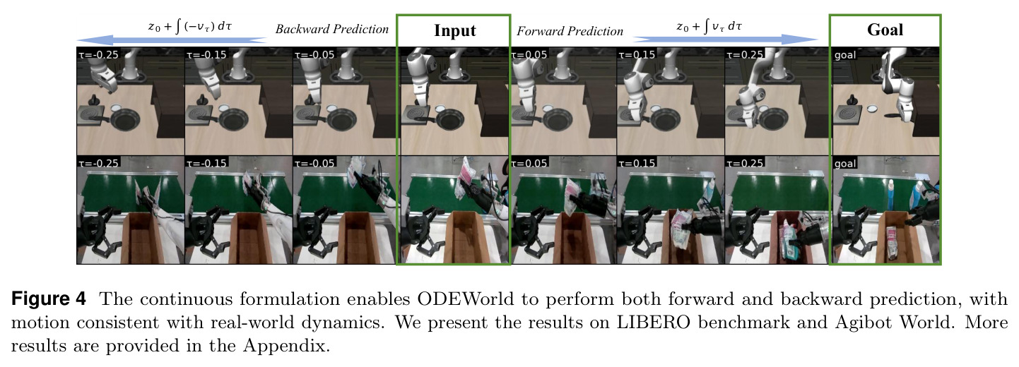 The continuous formulation enables ODEWorld to perform both forward and backward prediction.