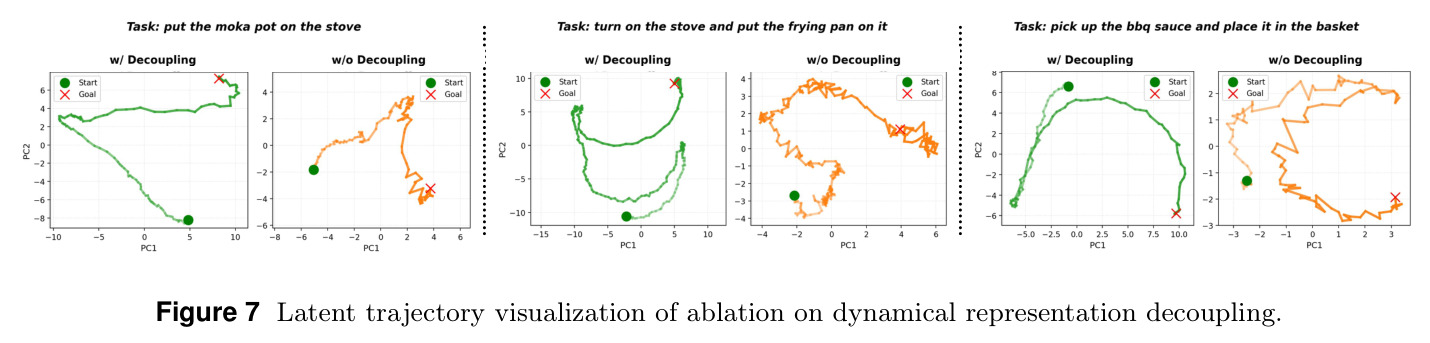 Latent trajectory visualization of ablation on dynamical representation decoupling.