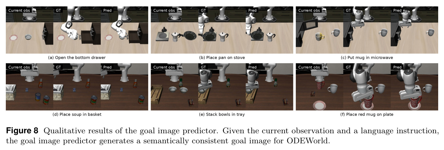 Qualitative results of the goal image predictor.