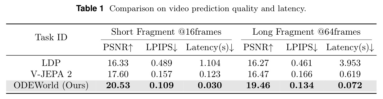 Comparison on video prediction quality and latency.