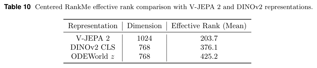 Centered RankMe effective rank comparison with V-JEPA 2 and DINOv2 representations.