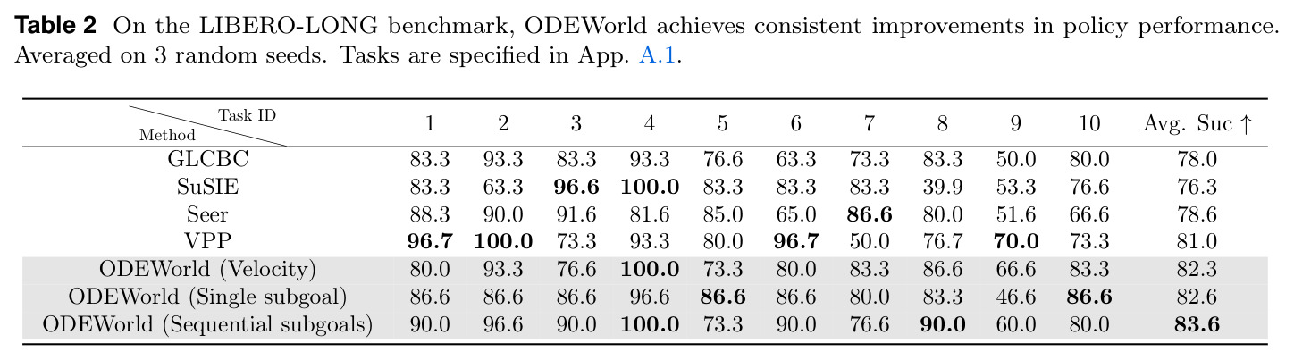 On the LIBERO-LONG benchmark, ODEWorld achieves consistent improvements in policy performance.