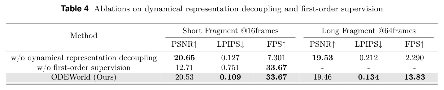 Ablations on dynamical representation decoupling and first-order supervision.