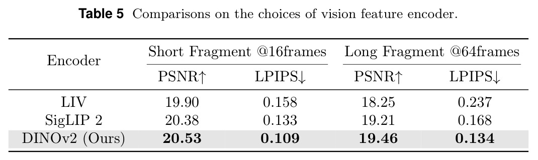 Comparisons on the choices of vision feature encoder.
