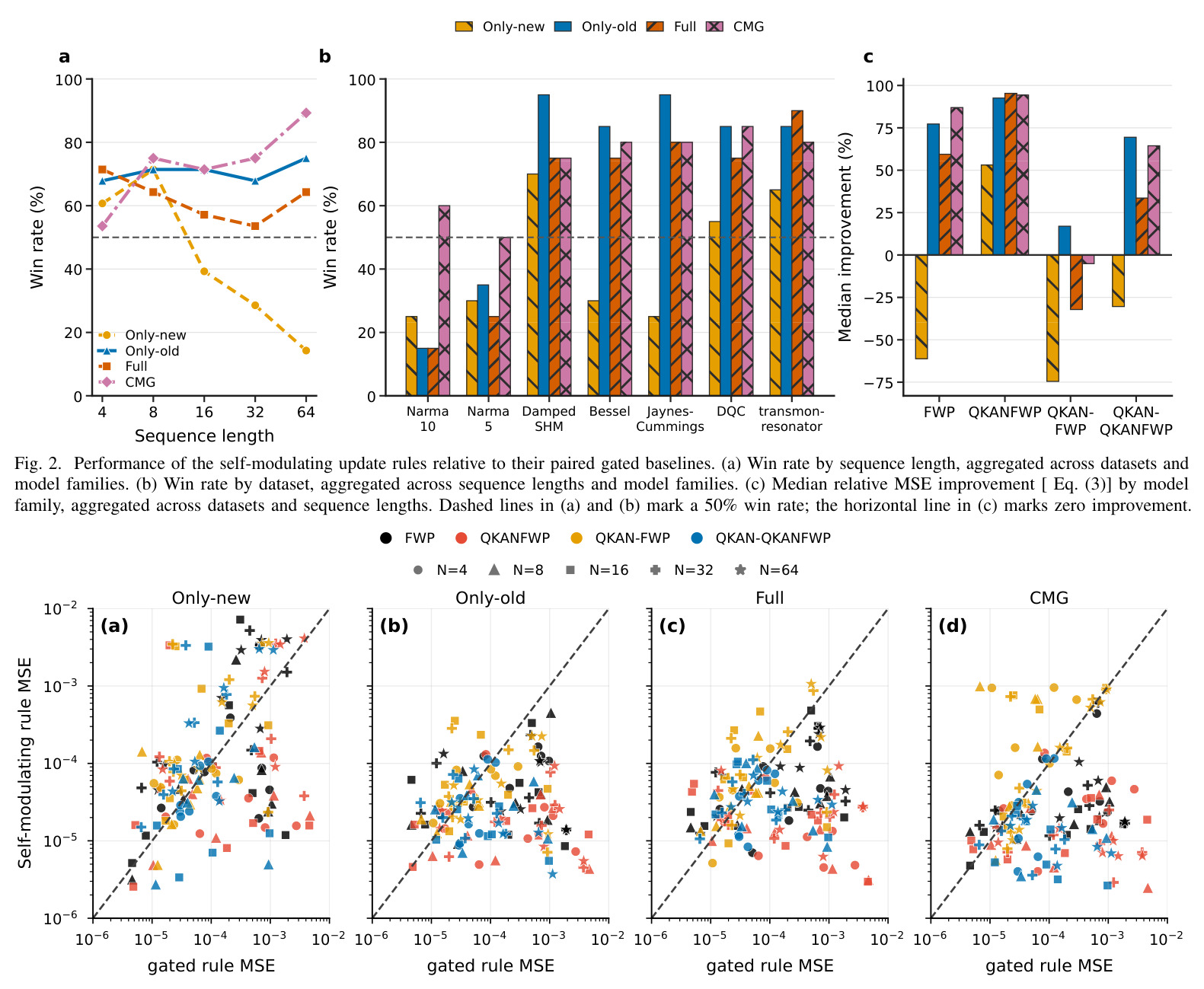 Performance of the self-modulating update rules relative to their paired gated baselines.