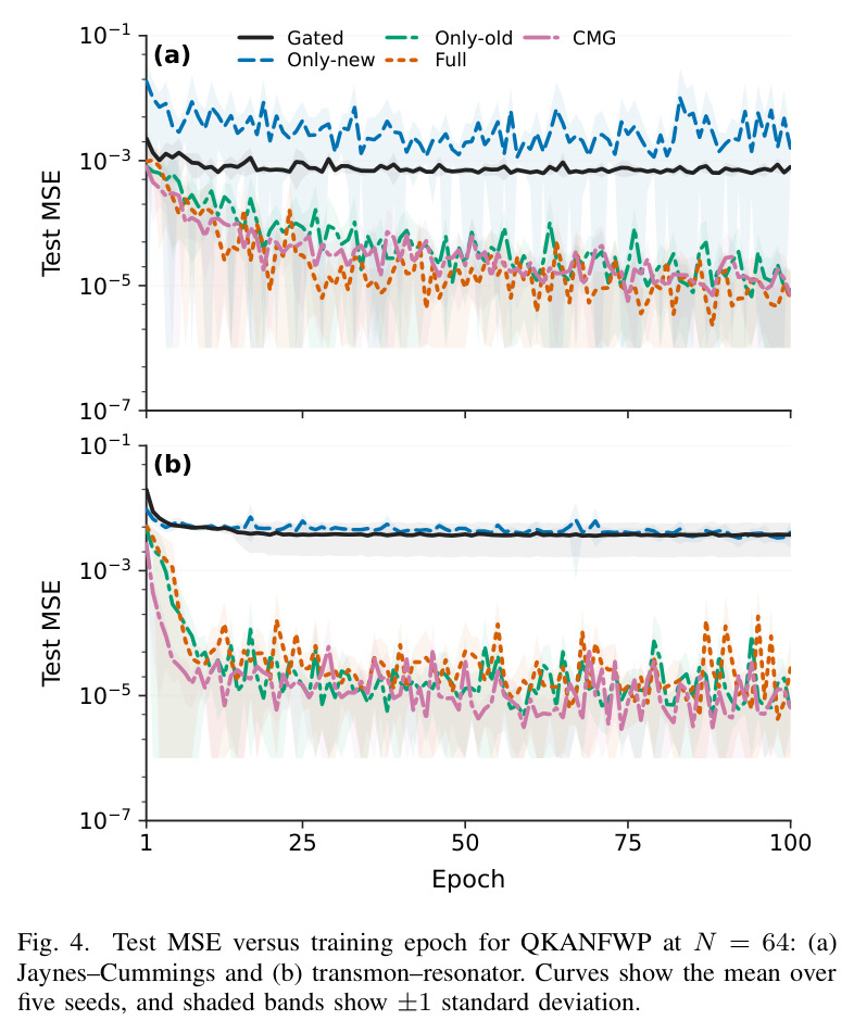 Final test MSE of each self-modulating rule versus its paired gated baseline across all datasets, sequence lengths, and model families.