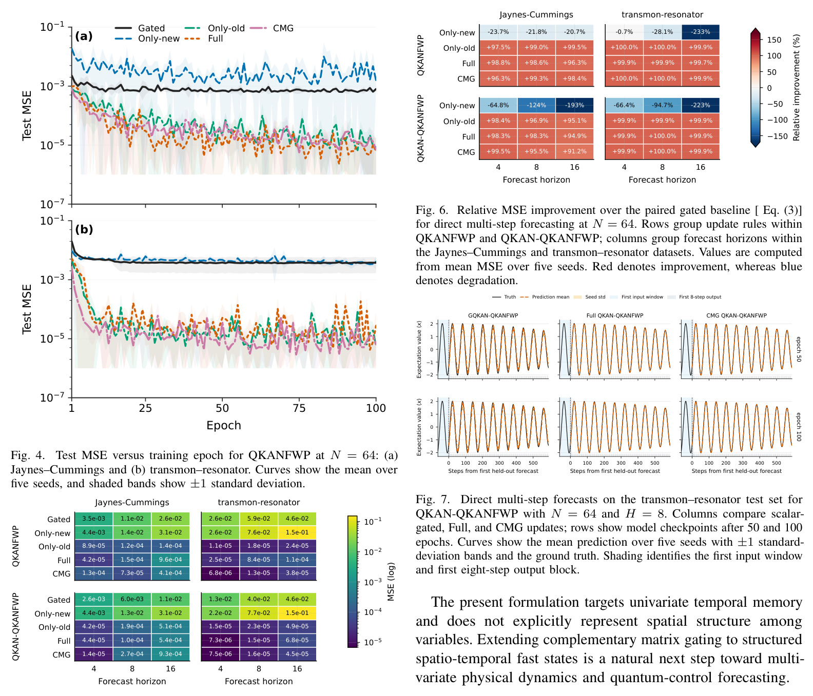 Test MSE versus training epoch for QKANFWP at N = 64.