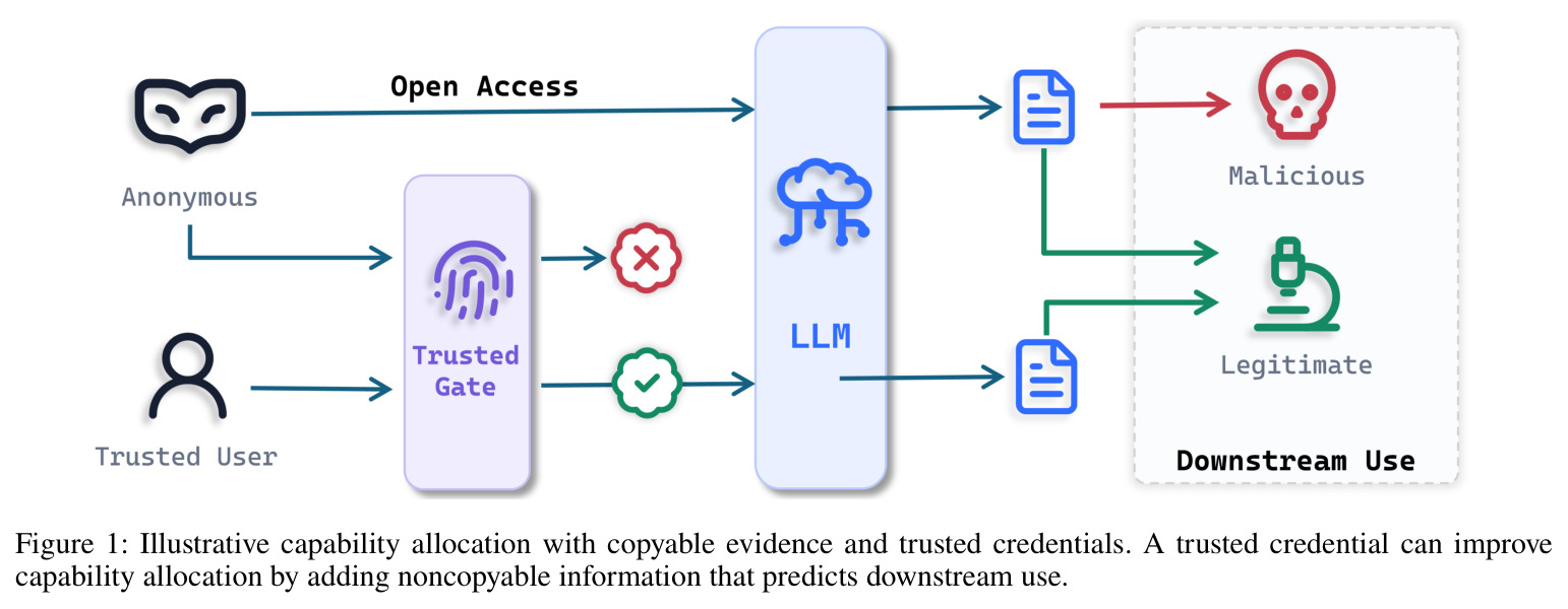 Illustrative capability allocation with copyable evidence and trusted credentials. A trusted credential can improve capability allocation by adding noncopyable information that predicts downstream use.