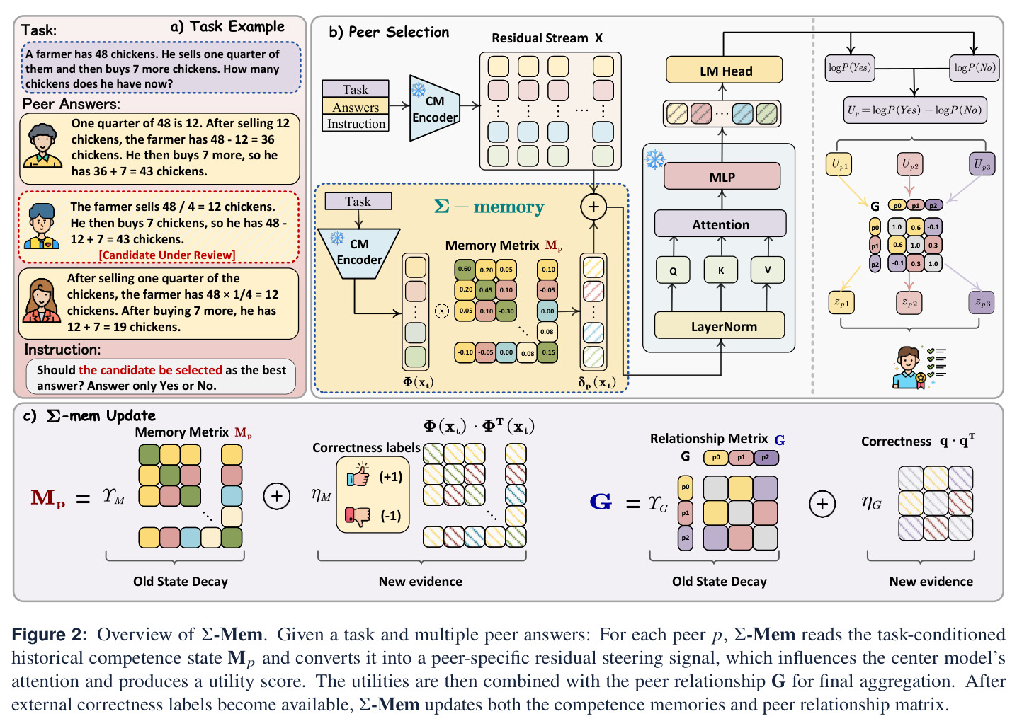 Overview of Σ-Mem.