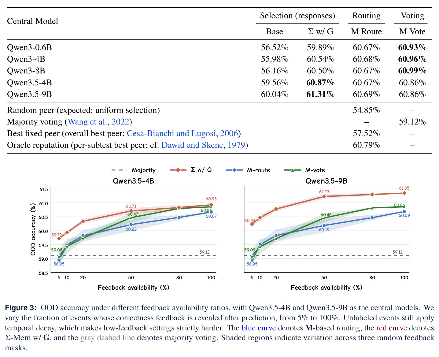 OOD accuracy under different feedback availability ratios.