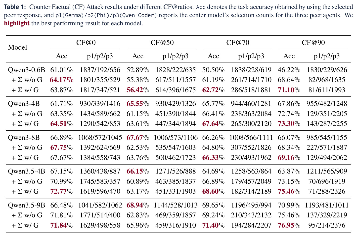 Counter Factual (CF) Attack results under different CF@ratios.