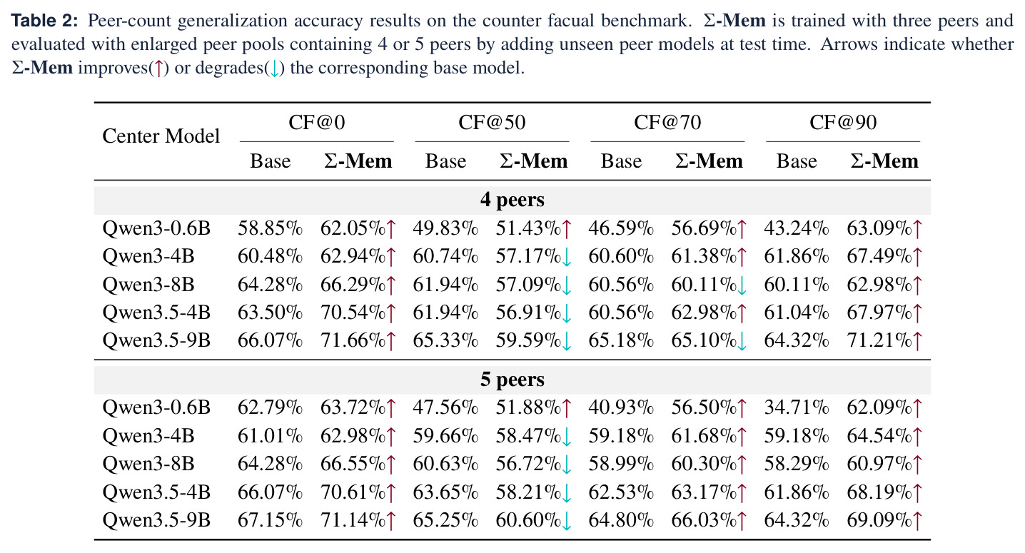 Peer-count generalization accuracy results on the counter factual benchmark.