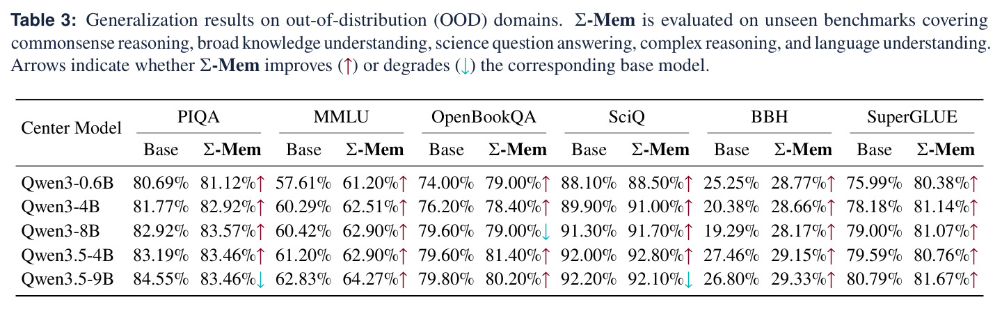 Generalization results on out-of-distribution (OOD) domains.