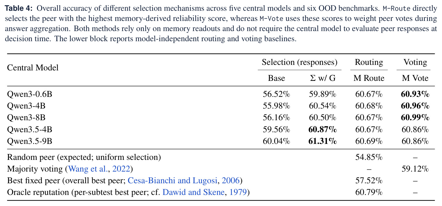 Overall accuracy of different selection mechanisms across five central models and six OOD benchmarks.
