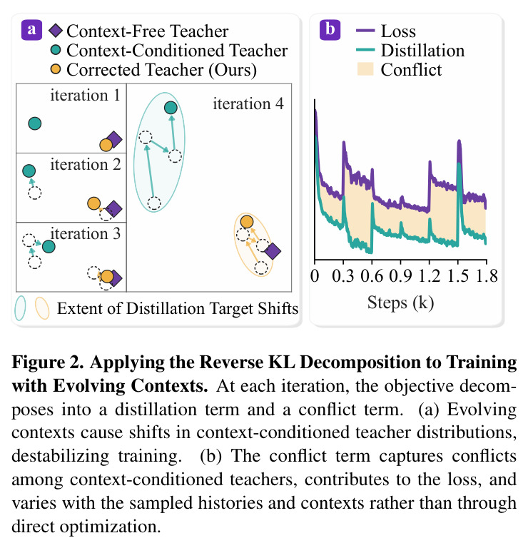 Applying the Reverse KL Decomposition to Training with Evolving Contexts.