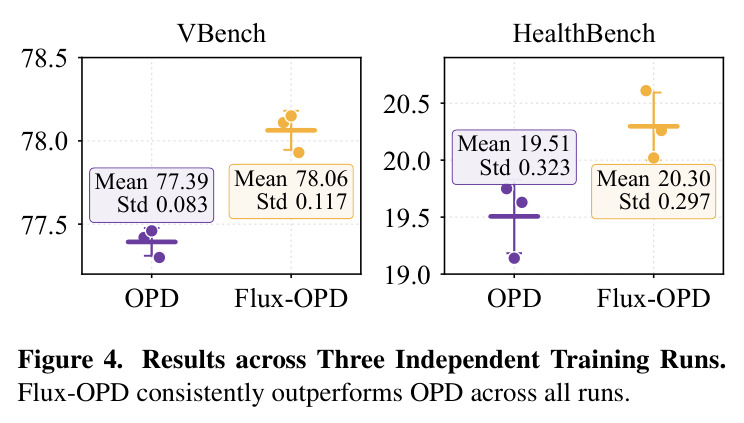 Results across Three Independent Training Runs.