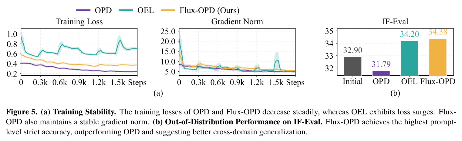 Training Stability 与 Out-of-Distribution Performance on IF-Eval.
