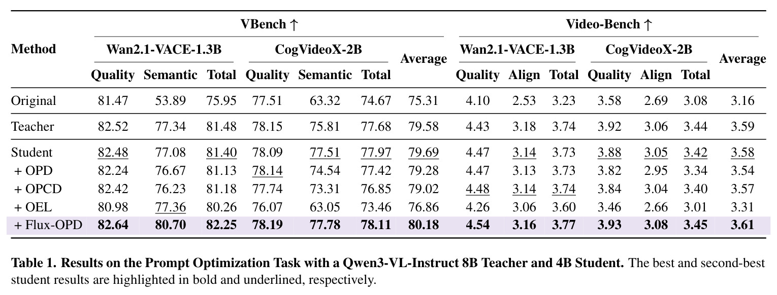 Results on the Prompt Optimization Task with a Qwen3-VL-Instruct 8B Teacher and 4B Student.