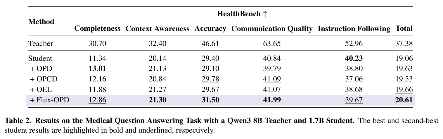 Results on the Medical Question Answering Task with a Qwen3 8B Teacher and 1.7B Student.