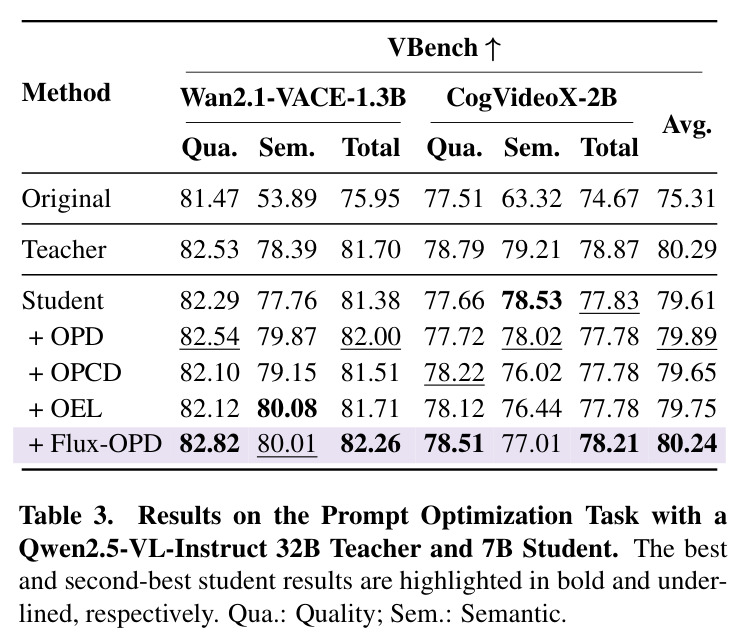 Results on the Prompt Optimization Task with a Qwen2.5-VL-Instruct 32B Teacher and 7B Student.