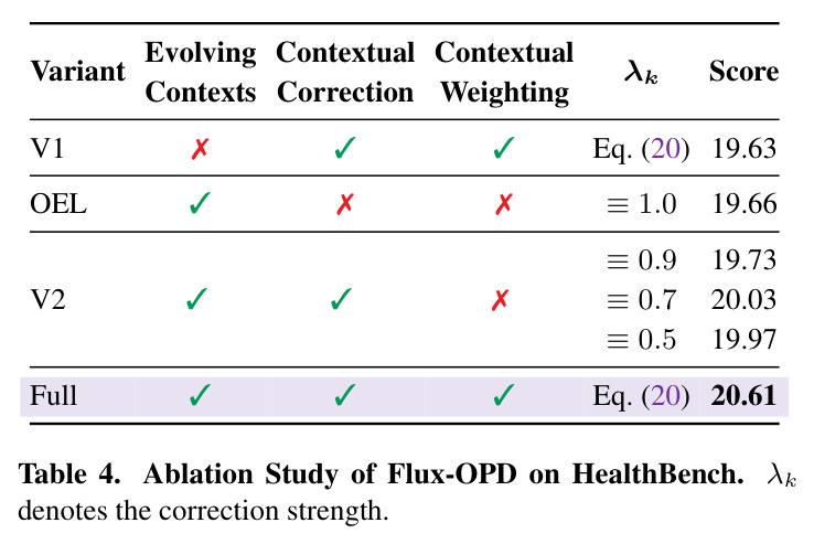 Ablation Study of Flux-OPD on HealthBench.