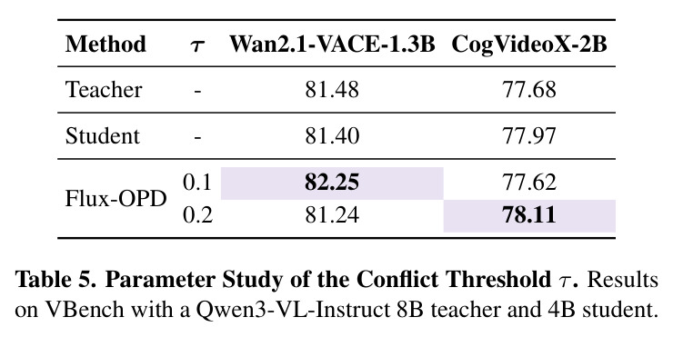 Parameter Study of the Conflict Threshold $\tau$.