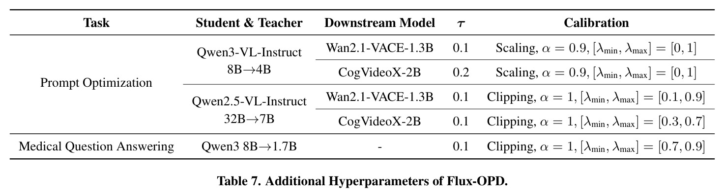 Additional Hyperparameters of Flux-OPD.