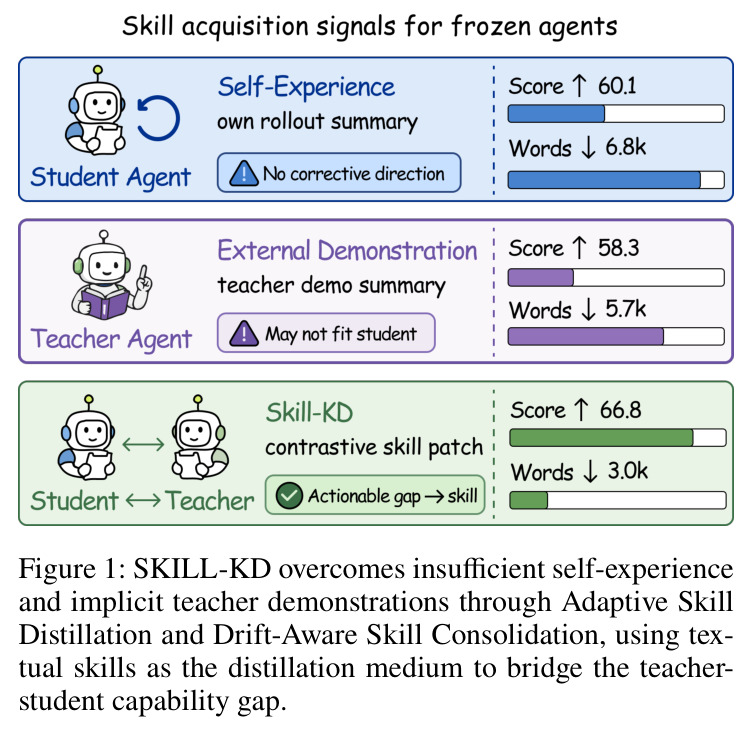 SKILL-KD 通过自适应技能蒸馏与漂移感知技能整合，用文本技能作为蒸馏介质弥合师生能力差距