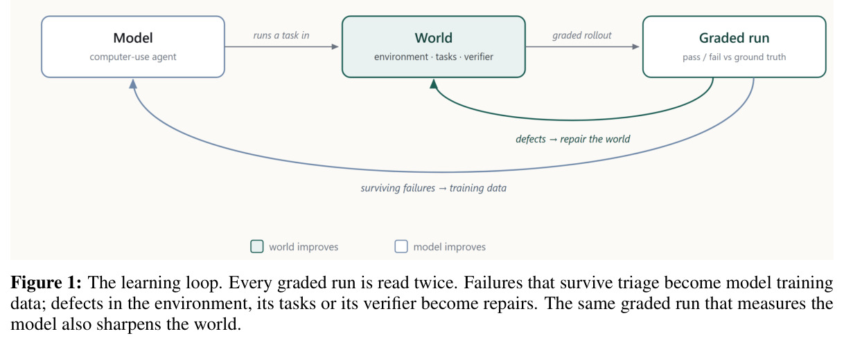 The learning loop. Every graded run is read twice.