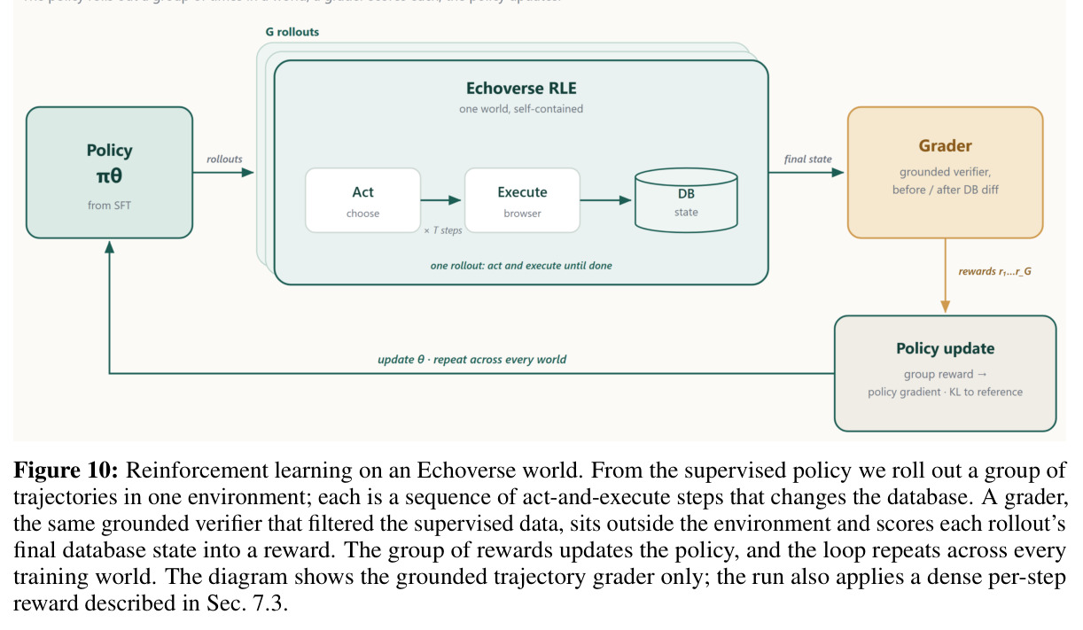 Reinforcement learning on an Echoverse world.