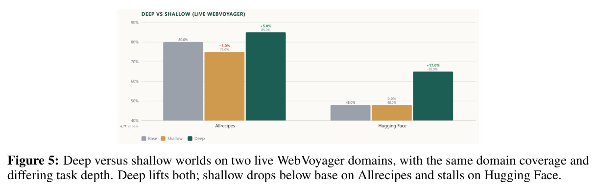 Deep versus shallow worlds on two live WebVoyager domains.