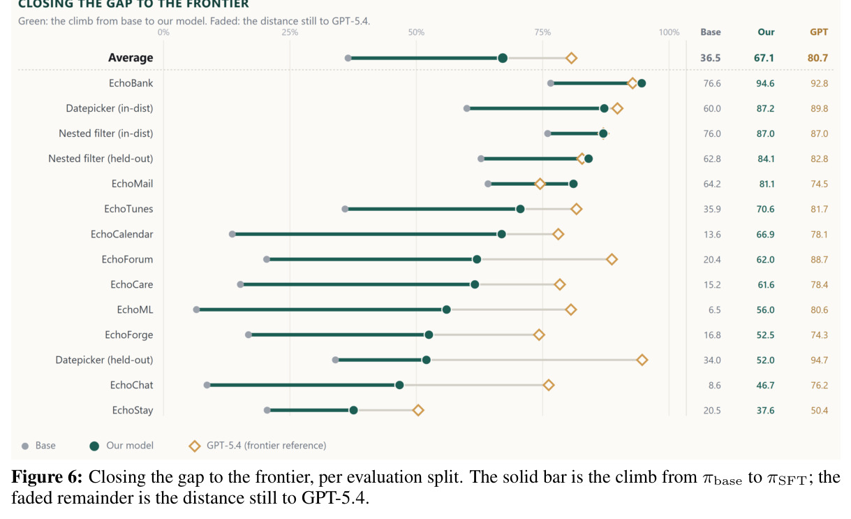 Closing the gap to the frontier, per evaluation split.