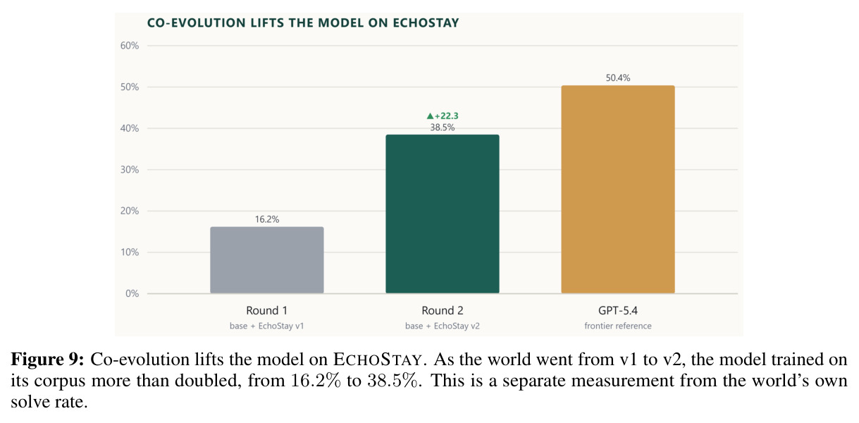 Co-evolution lifts the model on ECHOSTAY.