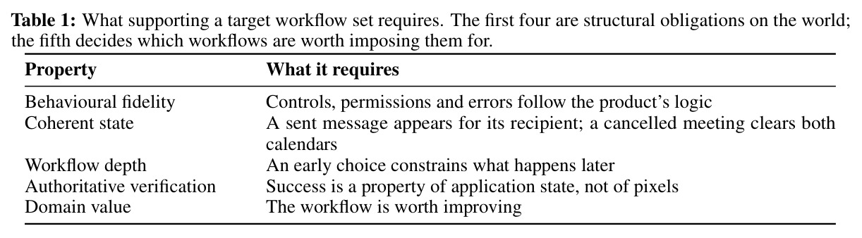 What supporting a target workflow set requires.